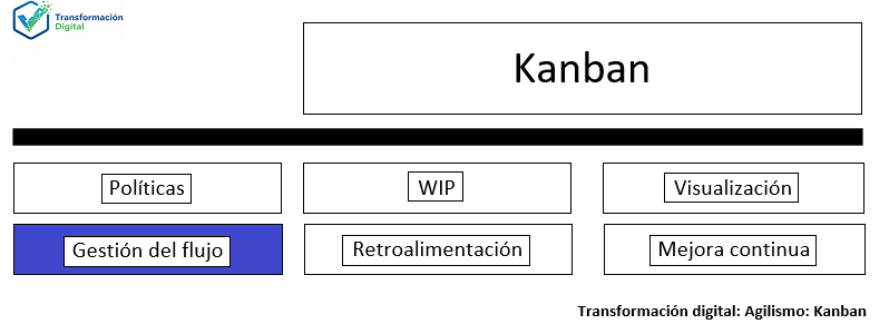 La práctica de gestionar el flujo Kanban